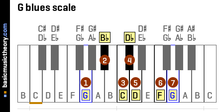 G blues scale