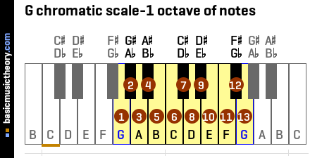 G chromatic scale-1 octave of notes