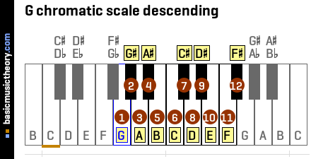 G chromatic scale descending