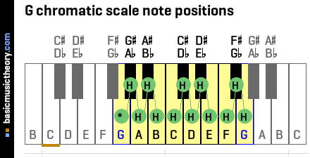 G chromatic scale note positions
