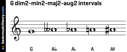 G dim2-min2-maj2-aug2 intervals