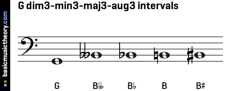 G dim3-min3-maj3-aug3 intervals