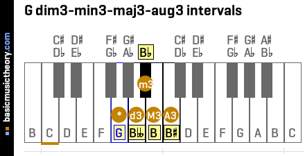 G dim3-min3-maj3-aug3 intervals