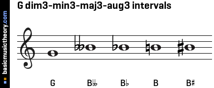 G dim3-min3-maj3-aug3 intervals
