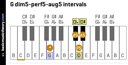 G dim5-perf5-aug5 intervals