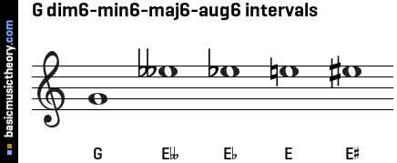 G dim6-min6-maj6-aug6 intervals