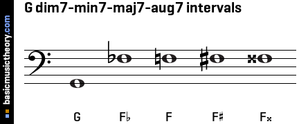 G dim7-min7-maj7-aug7 intervals