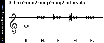 G dim7-min7-maj7-aug7 intervals