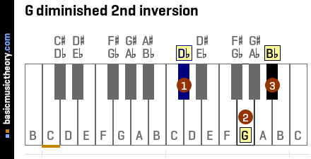 G diminished 2nd inversion