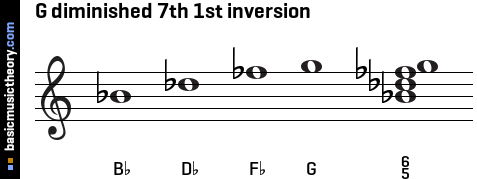 G diminished 7th 1st inversion