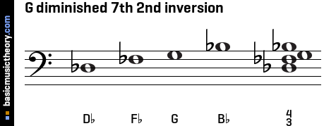 G diminished 7th 2nd inversion