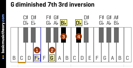 G diminished 7th 3rd inversion