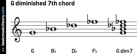 G diminished 7th chord
