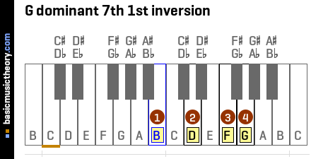 G dominant 7th 1st inversion