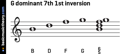 G dominant 7th 1st inversion