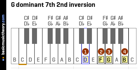 G dominant 7th 2nd inversion