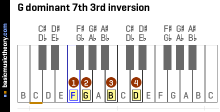 G dominant 7th 3rd inversion