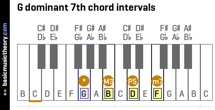 G dominant 7th chord intervals