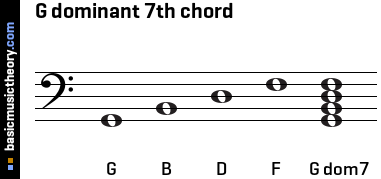 G dominant 7th chord