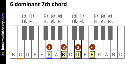 G dominant 7th chord