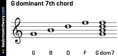 G dominant 7th chord