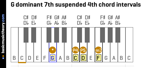 G dominant 7th suspended 4th chord intervals
