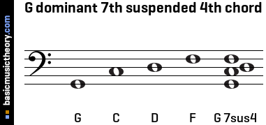 G dominant 7th suspended 4th chord