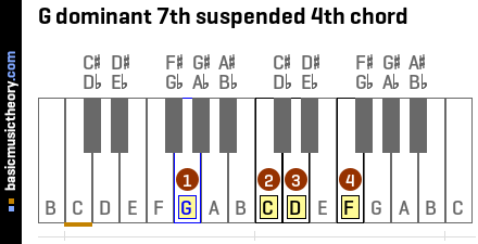 G dominant 7th suspended 4th chord