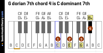 G dorian 7th chord 4 is C dominant 7th