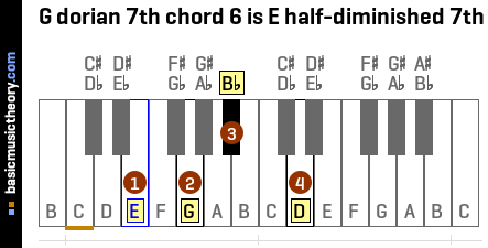 G dorian 7th chord 6 is E half-diminished 7th