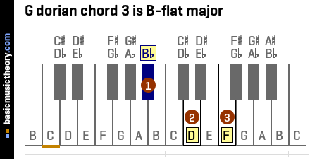 G dorian chord 3 is B-flat major