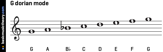 https://www.basicmusictheory.com/img/g-dorian-mode-on-treble-clef.png