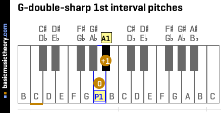 G-double-sharp 1st interval pitches