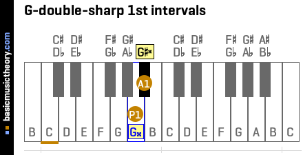 G-double-sharp 1st intervals