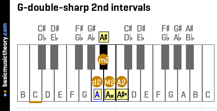 G-double-sharp 2nd intervals