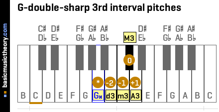 G-double-sharp 3rd interval pitches