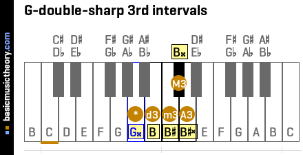 G-double-sharp 3rd intervals
