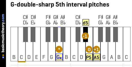G-double-sharp 5th interval pitches