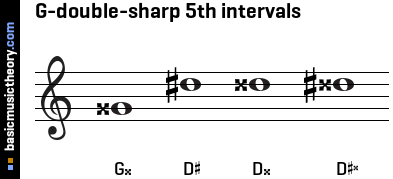 G-double-sharp 5th intervals