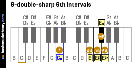 G-double-sharp 6th intervals
