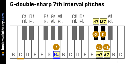 G-double-sharp 7th interval pitches