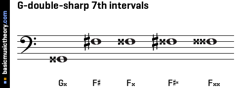 G-double-sharp 7th intervals