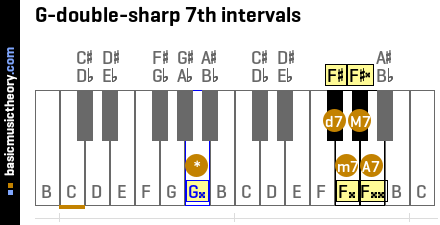 G-double-sharp 7th intervals