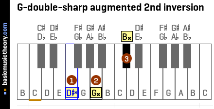 G-double-sharp augmented 2nd inversion