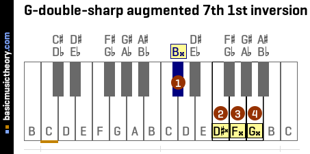 G-double-sharp augmented 7th 1st inversion