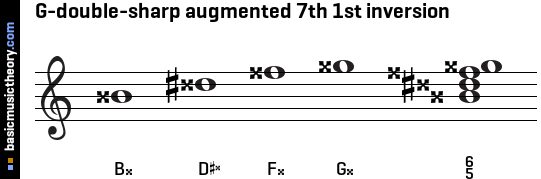 G-double-sharp augmented 7th 1st inversion