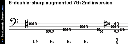G-double-sharp augmented 7th 2nd inversion