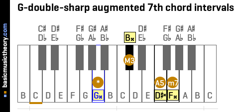 G-double-sharp augmented 7th chord intervals