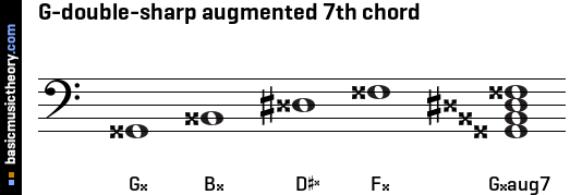 G-double-sharp augmented 7th chord
