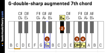 G-double-sharp augmented 7th chord
